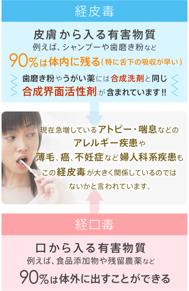 現在急増しているアトピー・喘息などのアレルギー疾患や薄毛、癌、不妊症など婦人科系疾患もこの経皮毒が大きく関係しているのではないかと言われています。