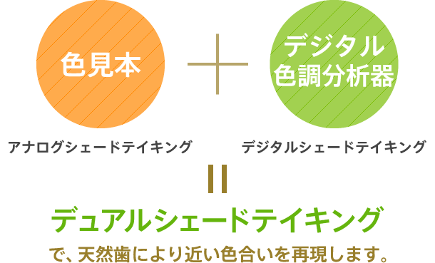 アナログとデジタルの色合わせを組み合わせたデュアルシェードテイキングを行います