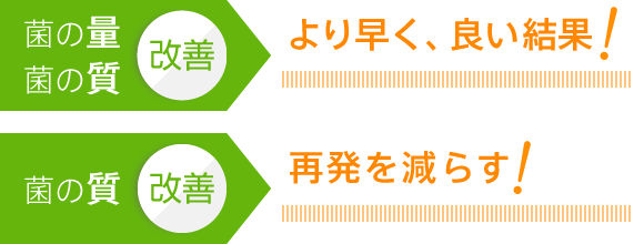 菌の量と質を改善するとより早く、良い結果に。さらに再発も少なくなります。